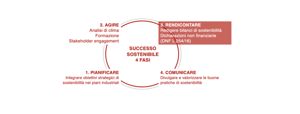 rendicontazione non finanziaria Daniela Bruno